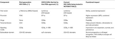 CAR Talk: How Cancer-Specific CAR T Cells Can Instruct How to Build CAR T Cells to Cure HIV